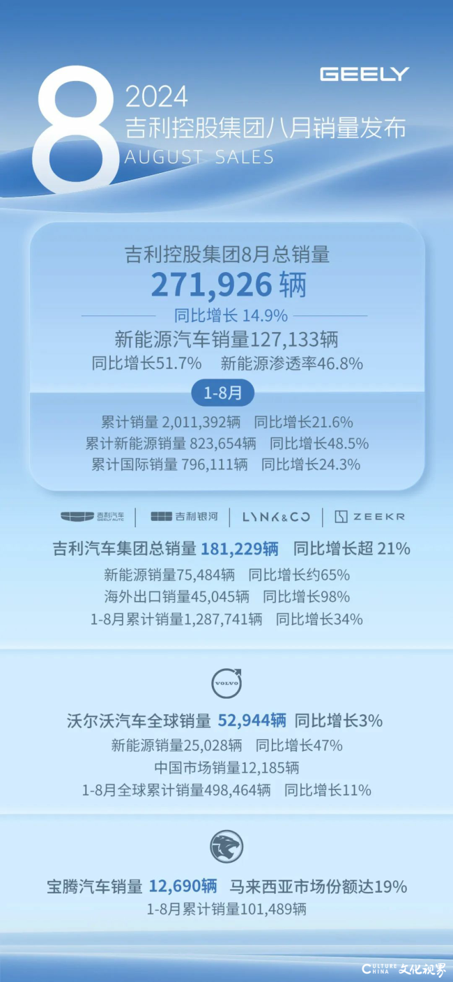 吉利控股集团8月总销量271926辆，同比增长14.9%