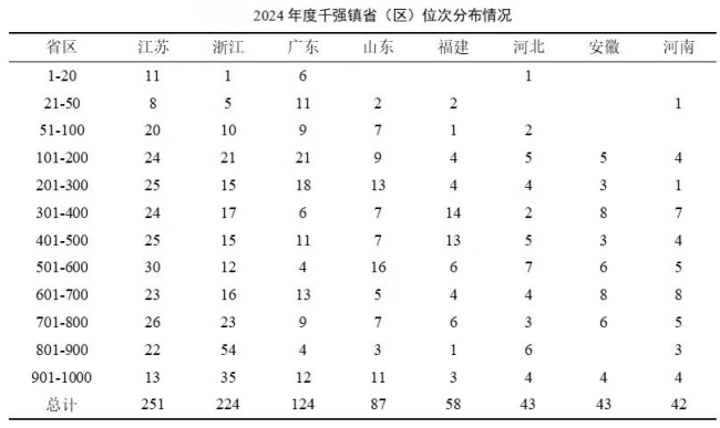 总数居全国第4 | “2024年度全国综合实力千强镇”榜单发布，山东87个镇入选