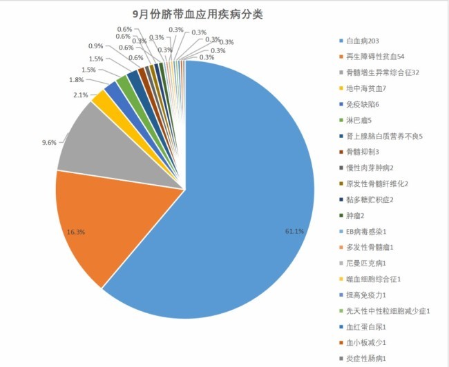 山东省脐血库9月出库通告：临床脐带血应用突破20000份！