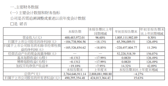 商票逾期、新增多起被执行人信息……前三季营收、净利双升的山东墨龙石油机械实现全年扭亏为盈有戏吗？