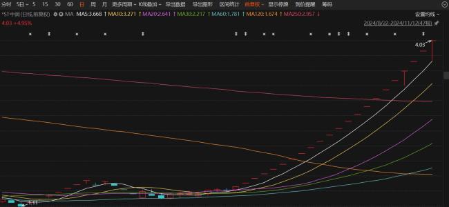 *ST中润走出一波21连板行情，股价累计涨幅达177.93%。来源：Choice