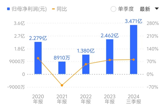 公司业绩连续两年实现50%以上的增幅。来源：同花顺