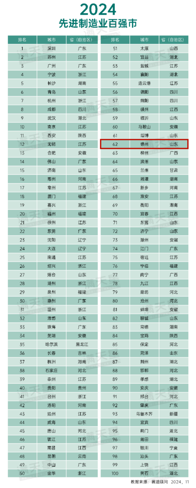 2024先进制造业百强市名单发布，德州排名第62位