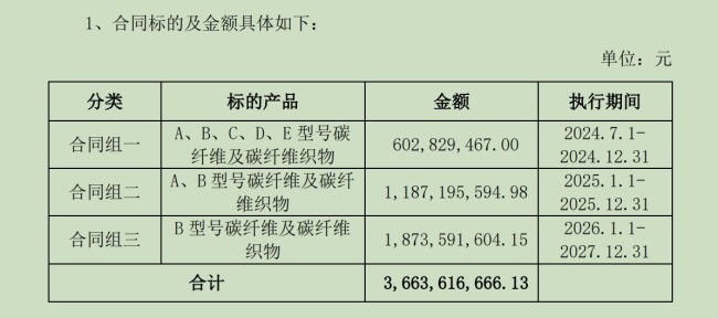 36.64亿元的订单主要分为三组，时间跨度由今年7月1日至2027年12月31日，共计三年半时间。来源：公告