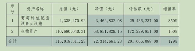 评估报告显示，朱桥葡萄基地的资产市场价值为2.21亿元，评估增值率达179%。来源：公告