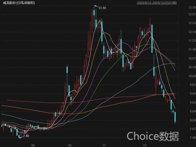 12月9日早盘，前期股价稳步上扬的威龙股份开盘不久便封死跌停板，后又在最近13个交易日中连续阴跌，累计跌幅达34.38%。来源：Choice