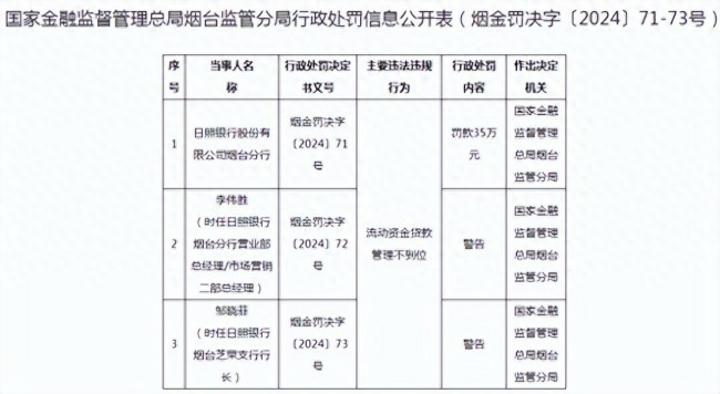 因流动资金贷款管理不到位，日照银行烟台分行被罚35万元，相关责任人被警告