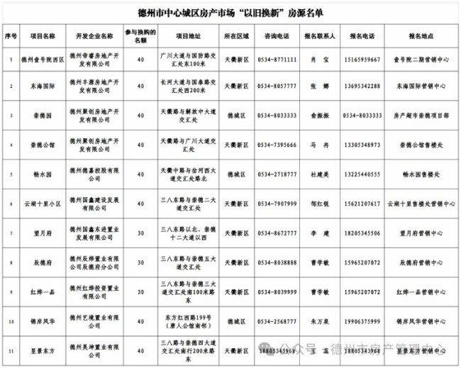 德州中心城区住房“以旧换新”