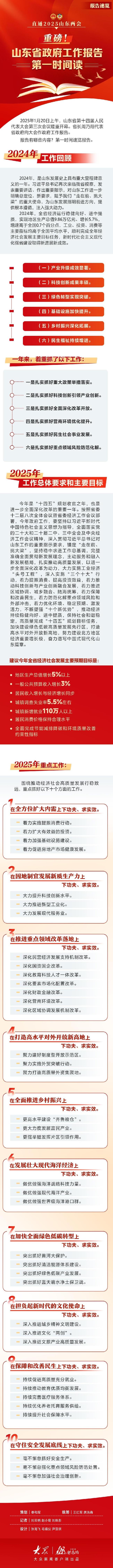 两会解读 | 重磅！山东省政府工作报告第一时间读