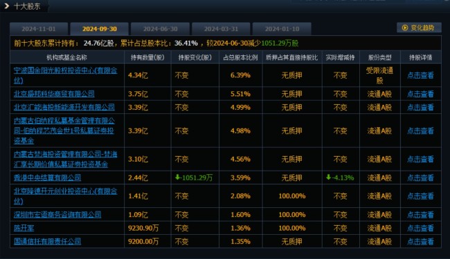 截至去年三季度末，ST新潮前十大股东持股较为分散，累计持股比例仅为36.41%，来源：同花顺