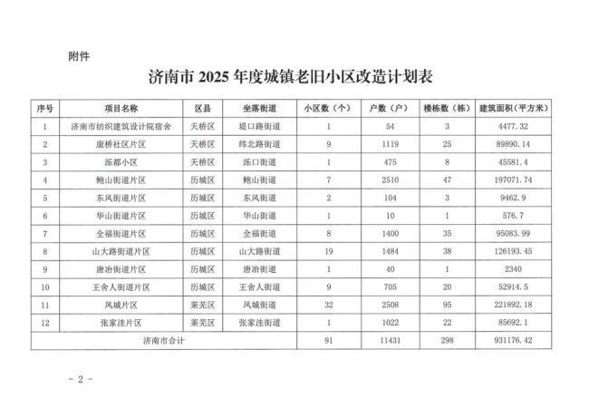 济南91个老旧小区即将改造，详细片区公布