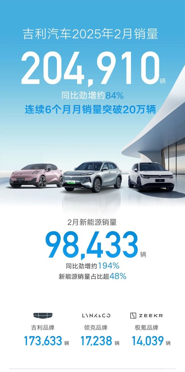 吉利汽车2月销量204910辆，新能源销量同比大增约194%