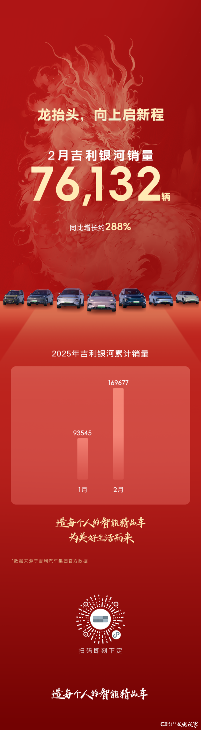 龙抬头，向上启新程——2月吉利银河销量76,132辆，同比增长约288%