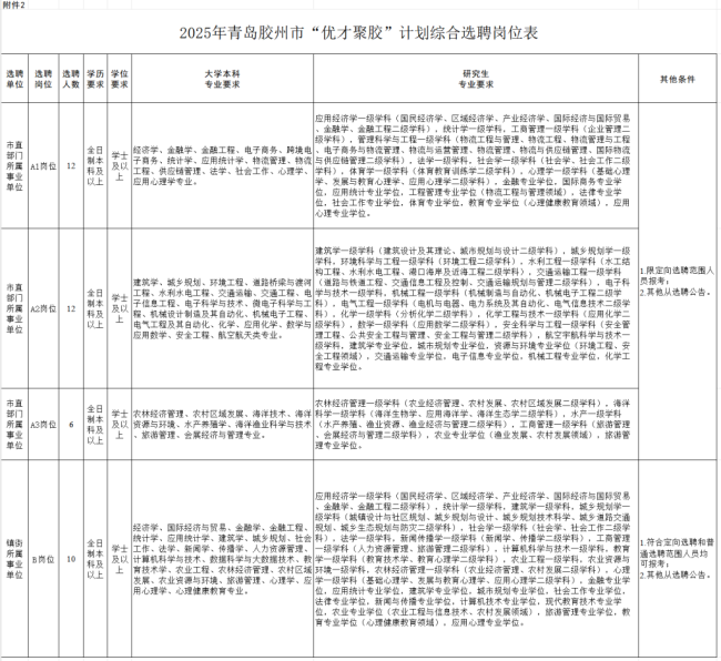 青岛胶州“优才聚胶”计划选聘40名优秀人才，昨日起开始报名