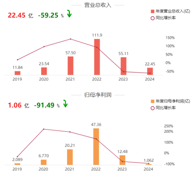 从“疫苗黑马”到“失速样本”——2024万泰生物营收暴跌近六成，净利骤降超9成