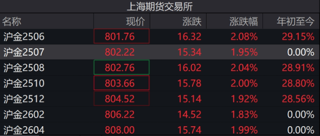 金价再创历史新高！未来还会涨吗？