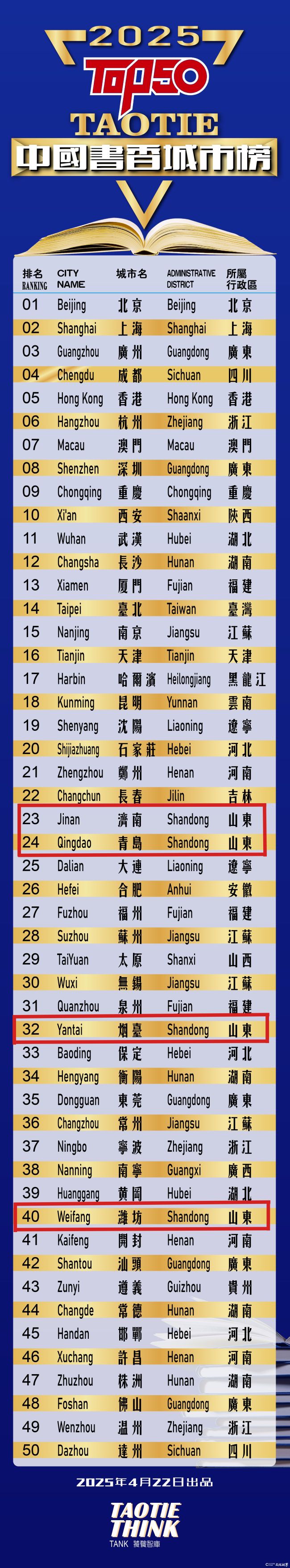 “2025TAOTIE中国书香城市榜”发布，山东四市展现全民阅读建设成效