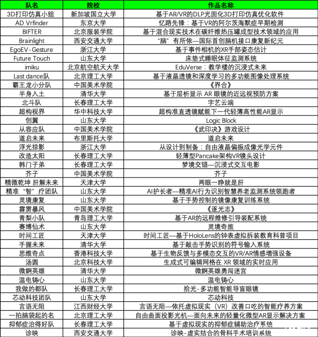 37支队伍突围晋级！第三届“歌尔杯”高校VR/AR 挑战赛半决赛收官