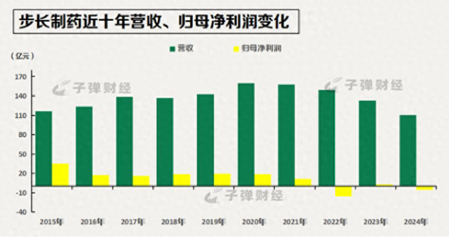 年报愈发“难看”——商誉暴雷、营收创十年新低，步长制药陷“中年危机”？