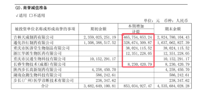 年报愈发“难看”——商誉暴雷、营收创十年新低，步长制药陷“中年危机”？