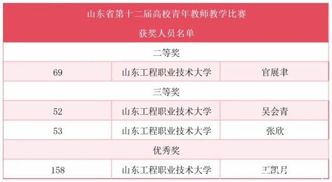 山东工程职业技术大学教师在2025年山东省青年教师教学能力大赛中获佳绩