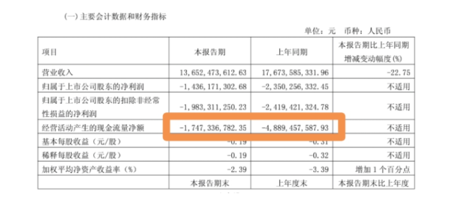 核心技术市场遇冷、创始人退居研发从企业家变“科学家”——千亿光伏巨头隆基绿能盈利资金双陷困境