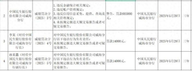 罚款68.5万元！中国民生银行威海分行因违反信用信息采集、提供、查询及相关管理规定等接罚单