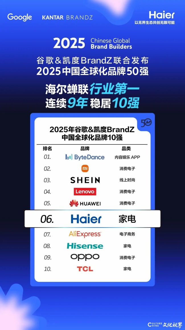 蝉联行业第一！海尔连续9年稳居中国全球化品牌10强