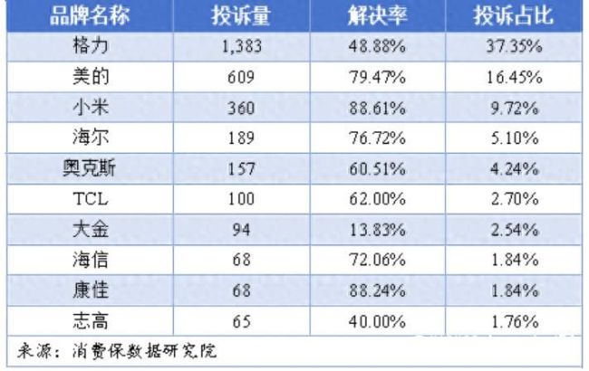 格力电器千条投诉近半无果，却甩锅投诉平台“无资质”