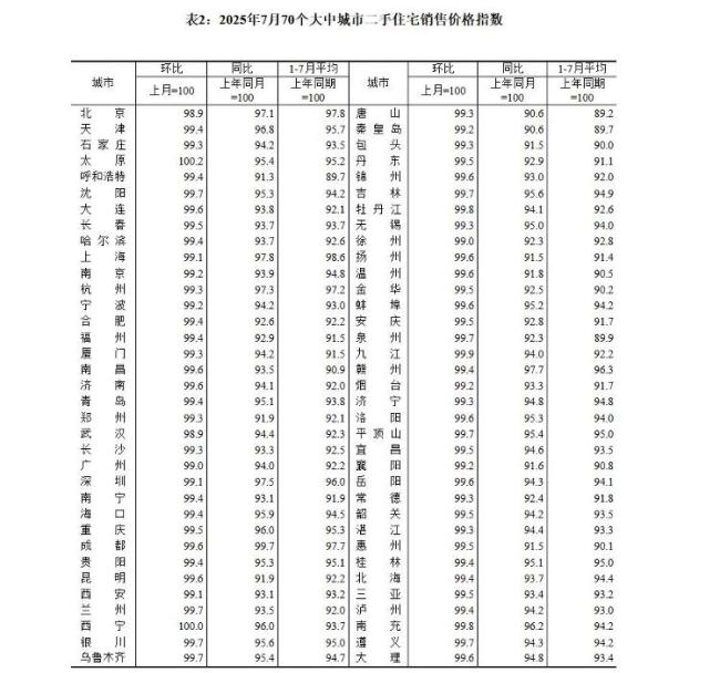 7月全国70城房价数据：各线城市同比降幅整体收窄，山东四城新房、二手房持续回落