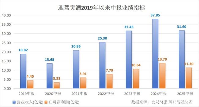 多项关键财务指标大幅下降，迎驾贡酒“徽酒老二”地位不稳