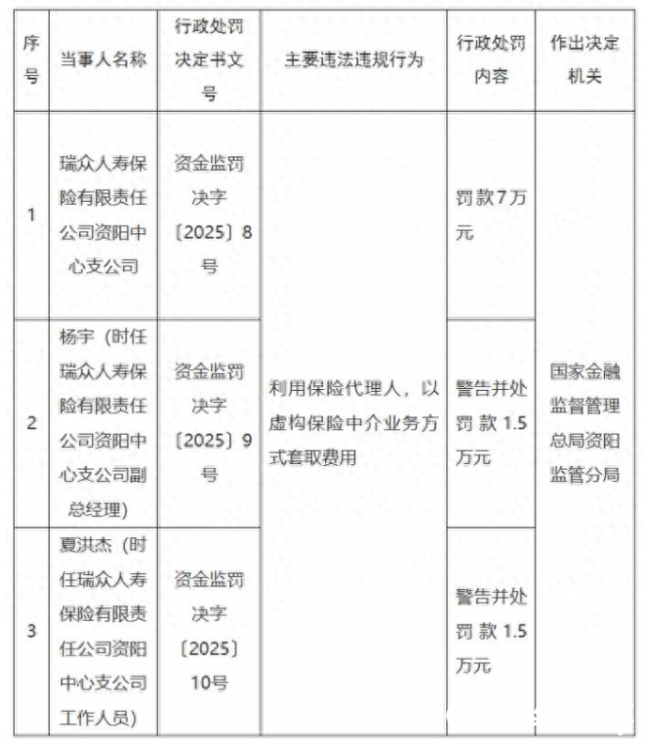 因虚列费用、财务业务数据不真实等多项违法行为，瑞众人寿三分支机构8月合计被罚80万元