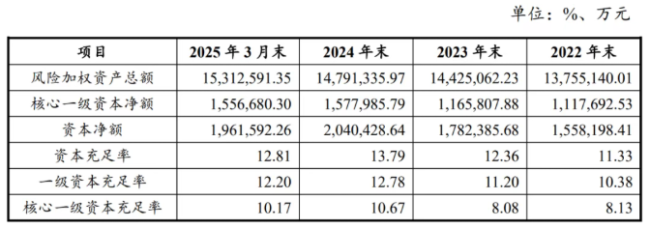 莱商银行发债20亿补血背后：资本充足率快速下滑，不良贷款持续攀升