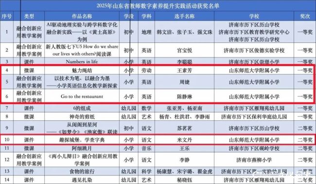 学科赋能＋数字创新——山师大附小4名教师在数字素养提升省赛中获奖