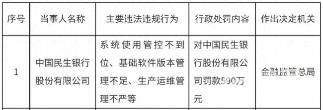 因多项违法违规，中国民生银行被罚590万元
