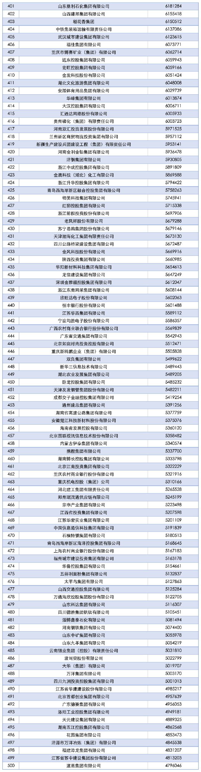“2025中国企业500强”榜单发布，营收超万亿企业达15家