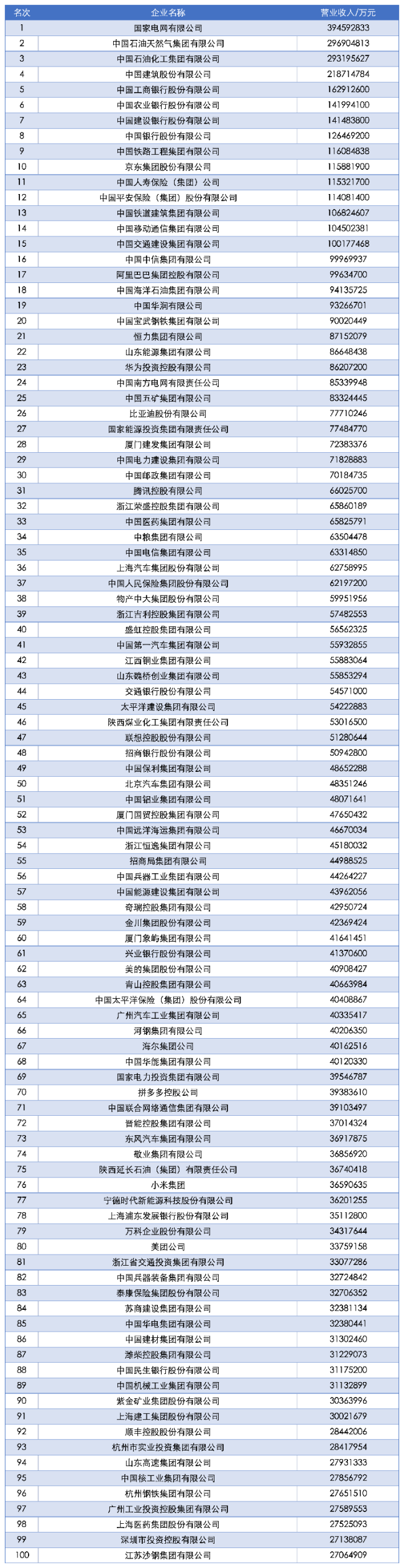 “2025中国企业500强”榜单发布，营收超万亿企业达15家