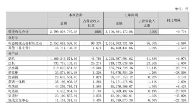 质量投诉频发、营收净利双降……华帝股份高端化战略遭遇挑战