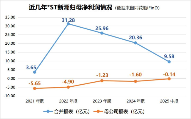 500万罚单揭开*ST新潮 “宫斗” 大戏——新旧团队难交接、海外资产难掌控，面临内控困境与退市风险