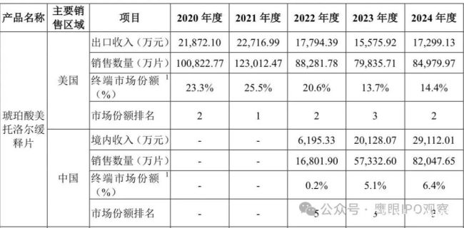 同一款药，为何在美国卖得比国内便宜？联亚药业药价差异引关注