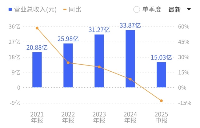 今年上半年，新大正面临营收、净利双降的局面。来源：同花顺