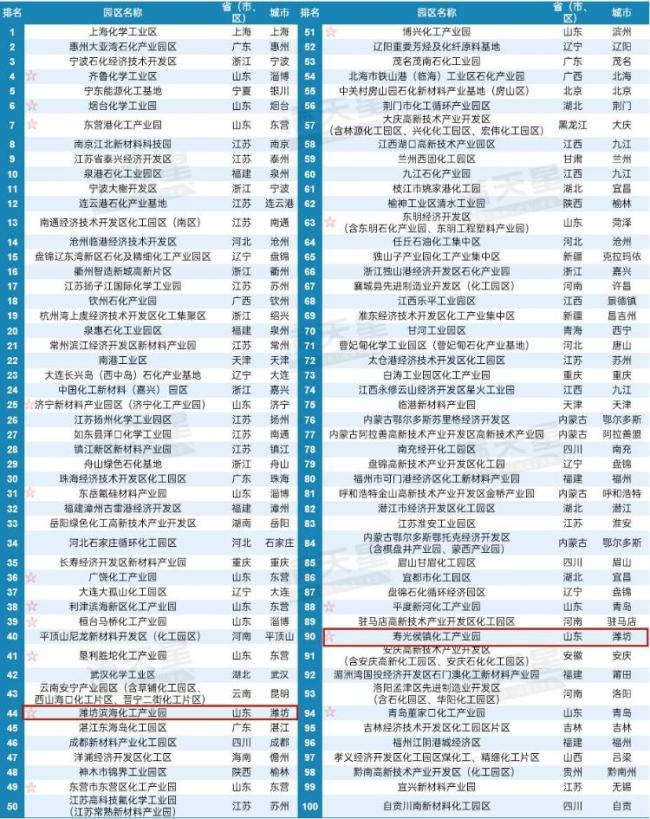 2025化工园区百强发布，潍坊2家上榜