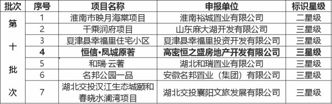 “广厦奖”候选印证不凡实力——潍坊恒信集团“恒信·凤城原著”项目成高密首个国家级三星认证住宅