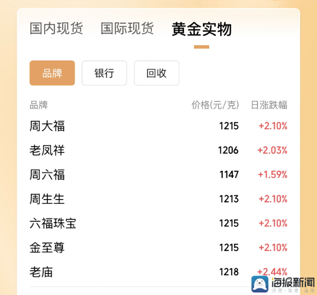 金饰价格摸高1218元/克，年内涨幅已接近50%