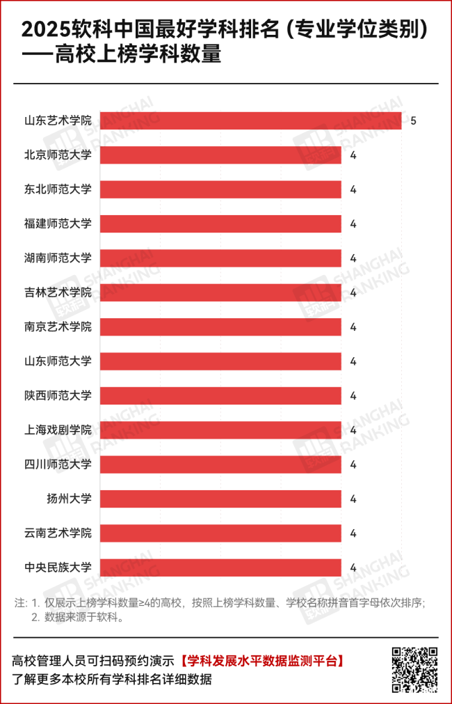 山艺全面开花！100%上榜+2个中国一流学科