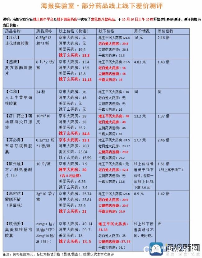 线上线下药价悬殊大？实测购买8款常见药品，最高差价2.46倍，线下多付17元