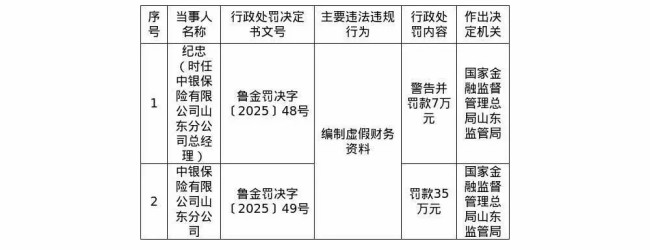中银保险山东分公司因财务造假被罚35万元,时任总经理负直接责任领罚7万元