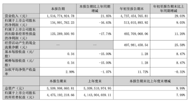 乖宝宠物三季报后股价大跌：营收狂奔难掩净利单季骤降17%窘境