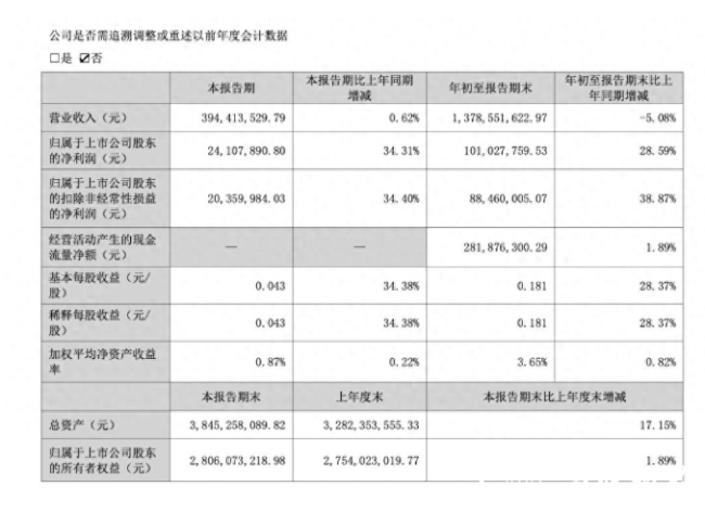 全靠收购和补贴增利?煌上煌披露五年内最差三季报