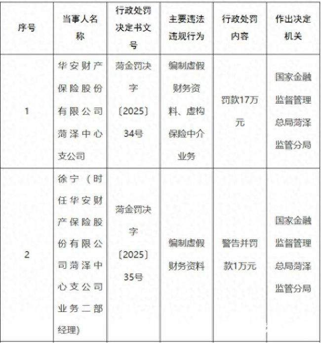华安财险因违法违规再次领罚!前三季度合计被罚没已超847万元,“造假”是重灾区